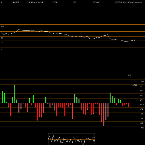 RSI & MRSI charts JINDAL CAP. 530405 share BSE Stock Exchange 