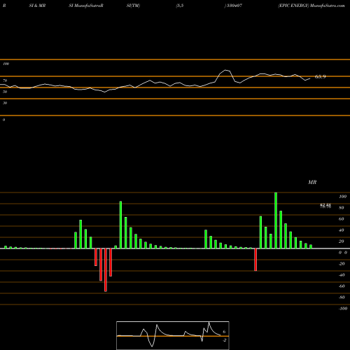 RSI & MRSI charts EPIC ENERGY 530407 share BSE Stock Exchange 