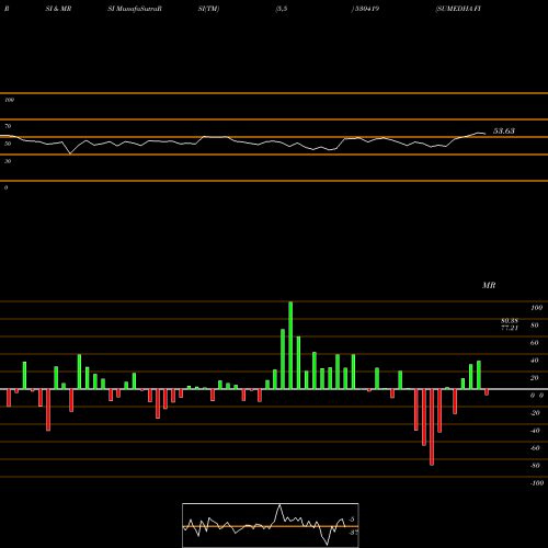 RSI & MRSI charts SUMEDHA FISC 530419 share BSE Stock Exchange 