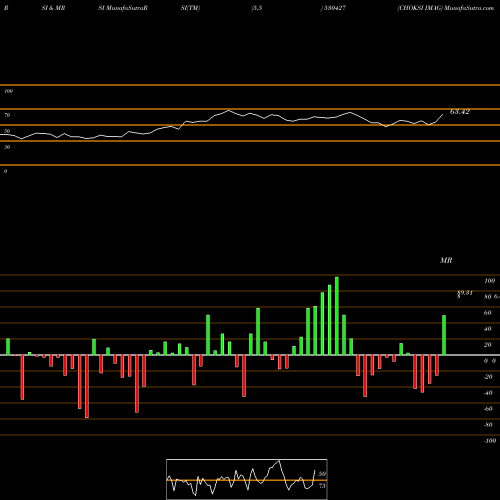 RSI & MRSI charts CHOKSI IMAG 530427 share BSE Stock Exchange 