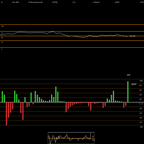 RSI & MRSI charts ASHISH POLY. 530429 share BSE Stock Exchange 