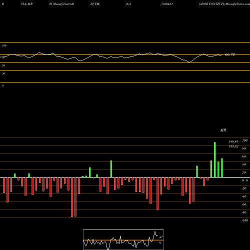 RSI & MRSI charts ADOR FONTECH 530431 share BSE Stock Exchange 