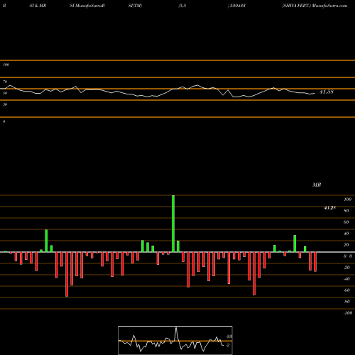 RSI & MRSI charts SHIVA FERT. 530433 share BSE Stock Exchange 