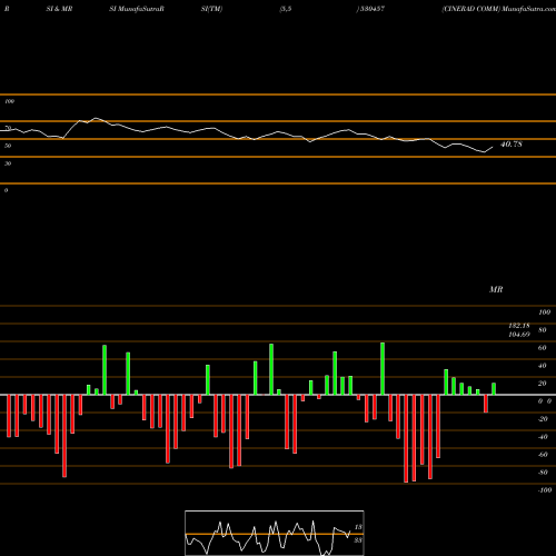 RSI & MRSI charts CINERAD COMM 530457 share BSE Stock Exchange 