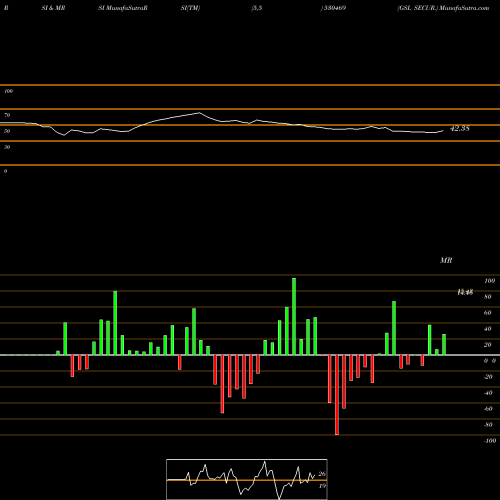 RSI & MRSI charts GSL SECUR. 530469 share BSE Stock Exchange 