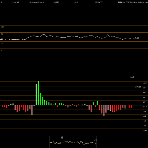 RSI & MRSI charts VIKRAM THERM 530477 share BSE Stock Exchange 