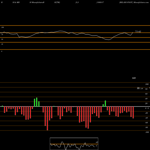 RSI & MRSI charts RELAXO FOOT. 530517 share BSE Stock Exchange 