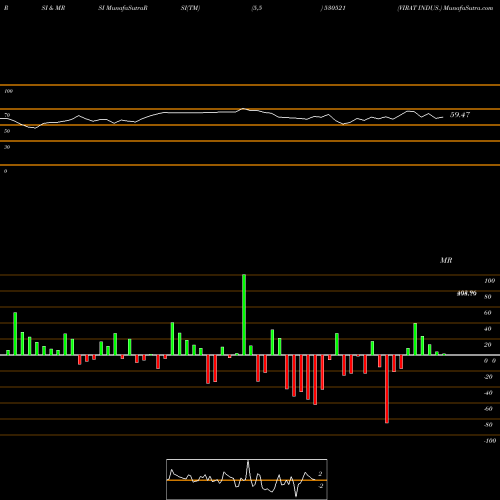 RSI & MRSI charts VIRAT INDUS. 530521 share BSE Stock Exchange 