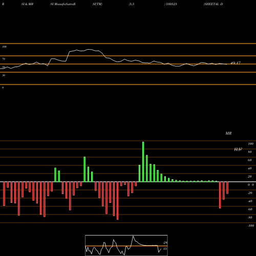 RSI & MRSI charts SHEETAL DIAM 530525 share BSE Stock Exchange 