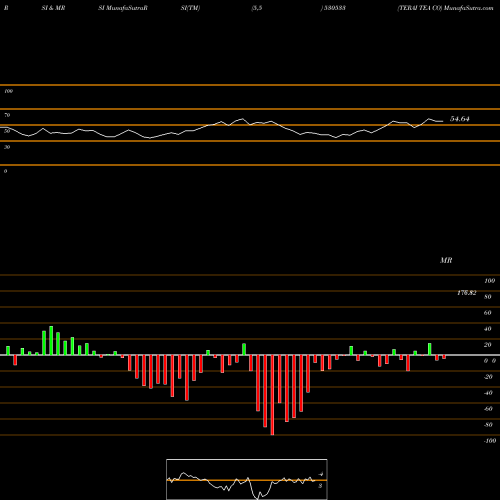 RSI & MRSI charts TERAI TEA CO 530533 share BSE Stock Exchange 