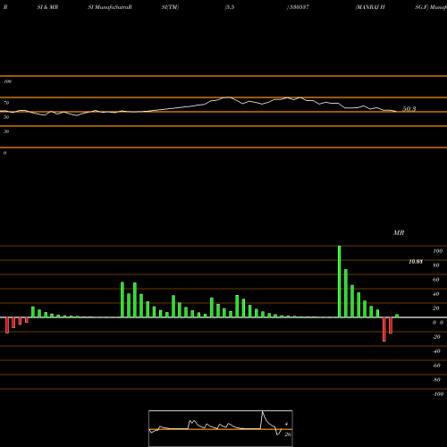 RSI & MRSI charts MANRAJ HSG.F 530537 share BSE Stock Exchange 