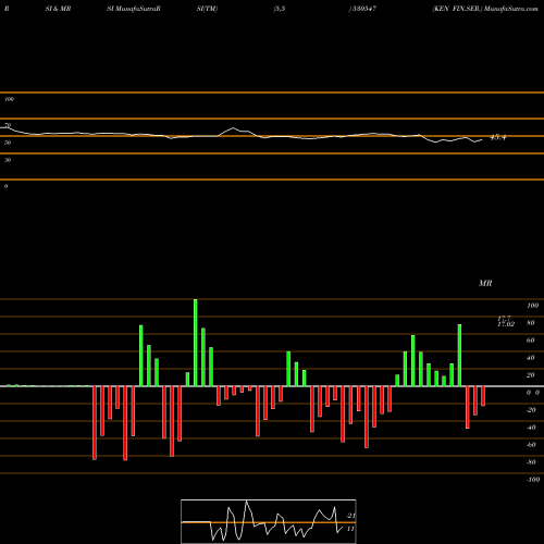 RSI & MRSI charts KEN FIN.SER. 530547 share BSE Stock Exchange 