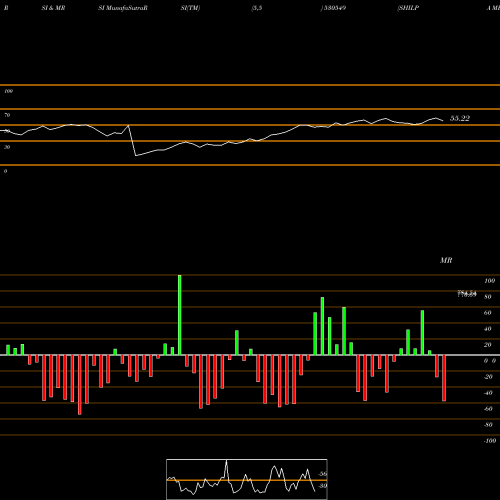 RSI & MRSI charts SHILPA MEDIC 530549 share BSE Stock Exchange 