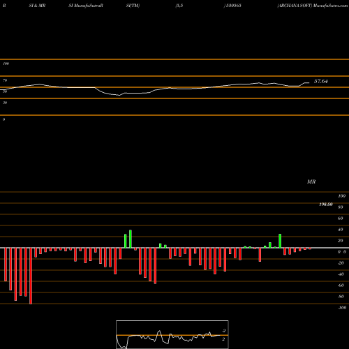 RSI & MRSI charts ARCHANA SOFT 530565 share BSE Stock Exchange 