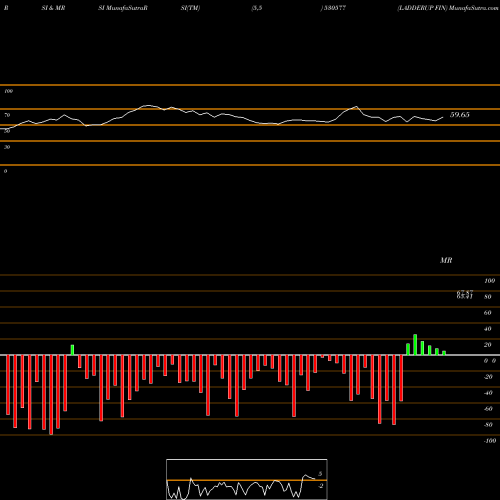 RSI & MRSI charts LADDERUP FIN 530577 share BSE Stock Exchange 