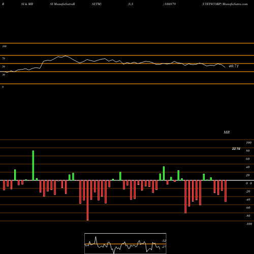 RSI & MRSI charts UYFINCORP 530579 share BSE Stock Exchange 