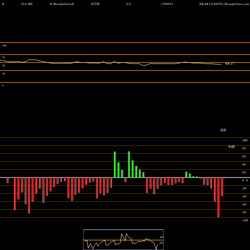 RSI & MRSI charts EKAM LEASING 530581 share BSE Stock Exchange 