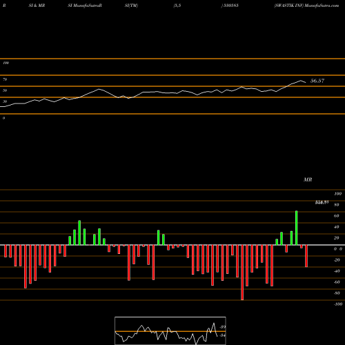 RSI & MRSI charts SWASTIK INV 530585 share BSE Stock Exchange 