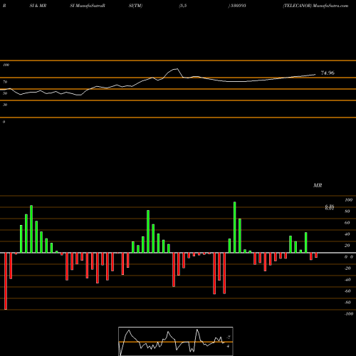 RSI & MRSI charts TELECANOR 530595 share BSE Stock Exchange 