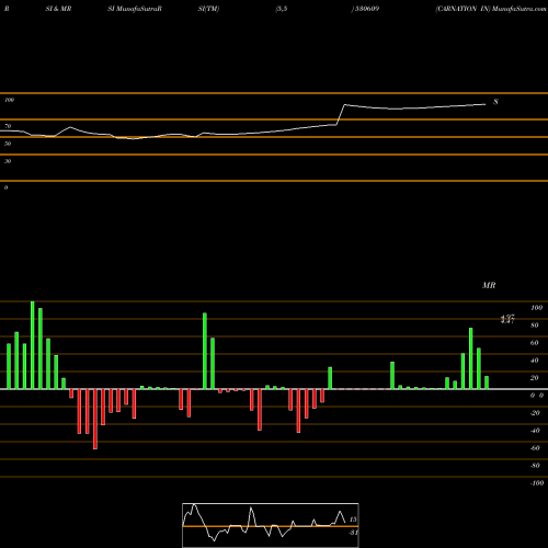RSI & MRSI charts CARNATION IN 530609 share BSE Stock Exchange 