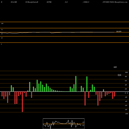 RSI & MRSI charts STURDY INDS 530611 share BSE Stock Exchange 
