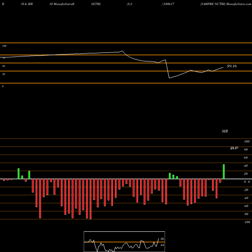 RSI & MRSI charts SAMPRE NUTRI 530617 share BSE Stock Exchange 