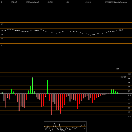 RSI & MRSI charts ECORECO 530643 share BSE Stock Exchange 