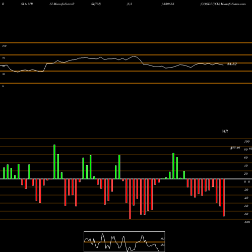 RSI & MRSI charts GOODLUCK 530655 share BSE Stock Exchange 