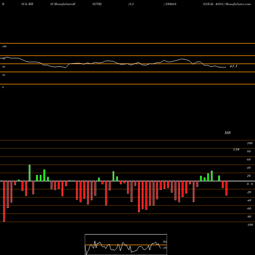 RSI & MRSI charts GOYAL ASSO. 530663 share BSE Stock Exchange 