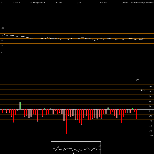 RSI & MRSI charts ZENITH HEALT 530665 share BSE Stock Exchange 