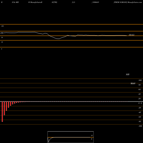 RSI & MRSI charts PREM SOMANI 530669 share BSE Stock Exchange 