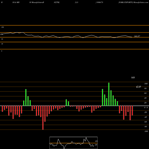 RSI & MRSI charts YORK EXPORTS 530675 share BSE Stock Exchange 