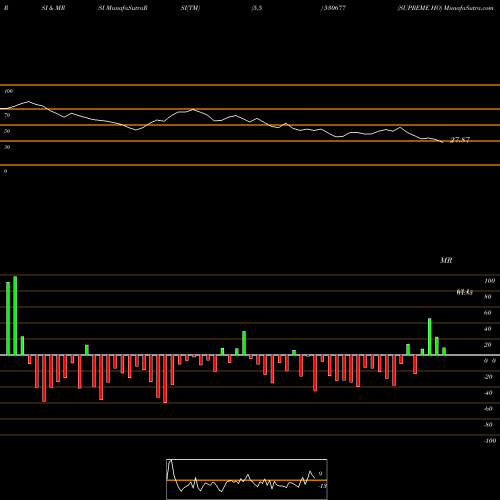 RSI & MRSI charts SUPREME HO 530677 share BSE Stock Exchange 