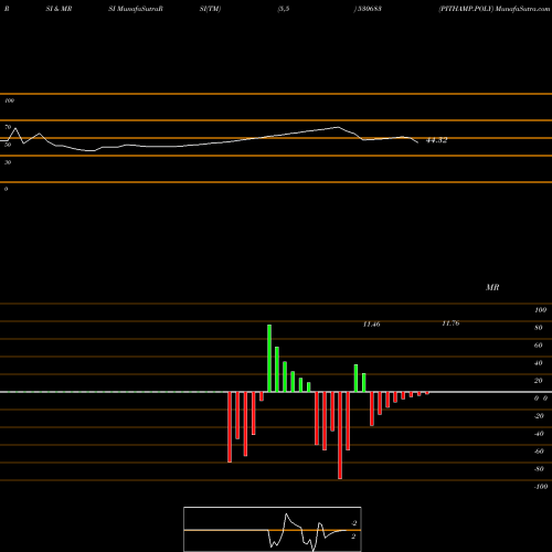 RSI & MRSI charts PITHAMP.POLY 530683 share BSE Stock Exchange 