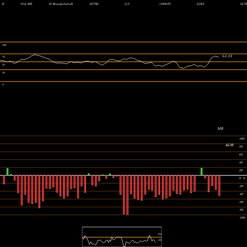RSI & MRSI charts LYKISLTD 530689 share BSE Stock Exchange 