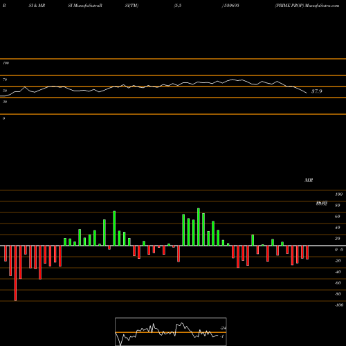 RSI & MRSI charts PRIME PROP 530695 share BSE Stock Exchange 