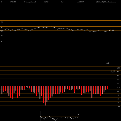 RSI & MRSI charts ZENLABS 530697 share BSE Stock Exchange 