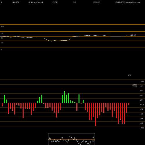 RSI & MRSI charts RAJRAYON 530699 share BSE Stock Exchange 