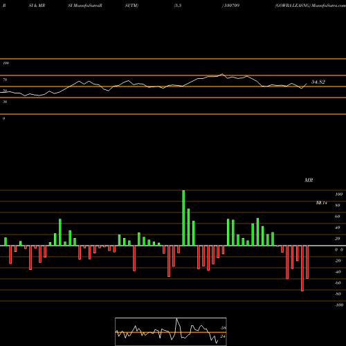 RSI & MRSI charts GOWRA LEASNG 530709 share BSE Stock Exchange 