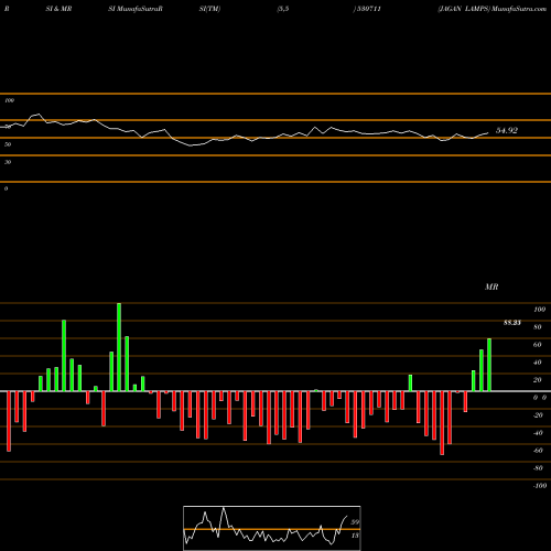 RSI & MRSI charts JAGAN LAMPS 530711 share BSE Stock Exchange 