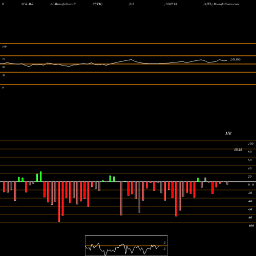 RSI & MRSI charts AJEL 530713 share BSE Stock Exchange 