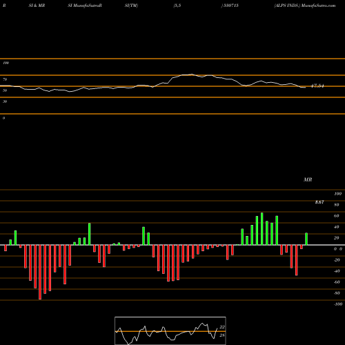RSI & MRSI charts ALPS INDS. 530715 share BSE Stock Exchange 