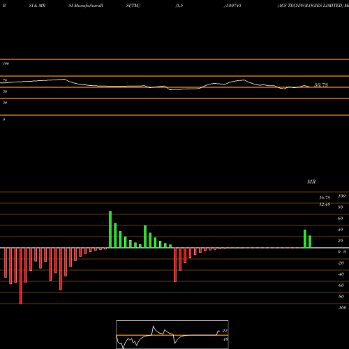 RSI & MRSI charts ACS TECHNOLOGIES LIMITED 530745 share BSE Stock Exchange 