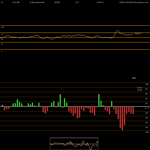 RSI & MRSI charts INDO ASN.FIN 530747 share BSE Stock Exchange 