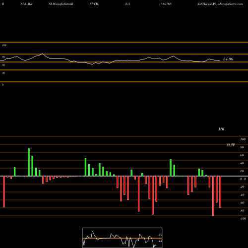 RSI & MRSI charts DEVKI LEAS. 530765 share BSE Stock Exchange 