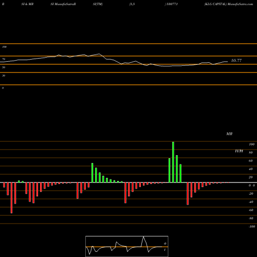 RSI & MRSI charts KLG CAPITAL 530771 share BSE Stock Exchange 