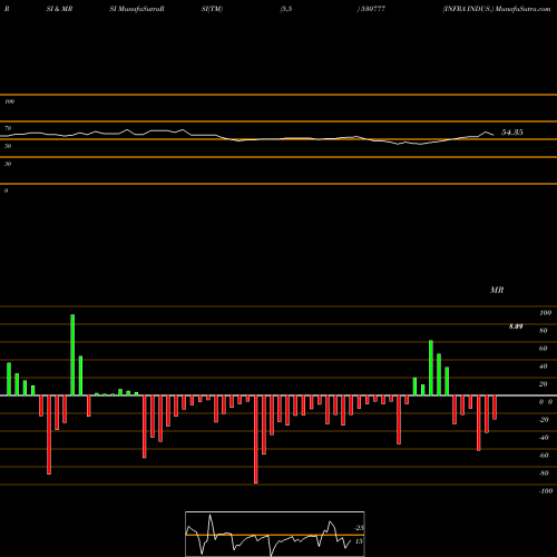 RSI & MRSI charts INFRA INDUS. 530777 share BSE Stock Exchange 