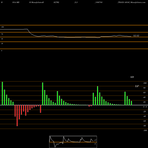 RSI & MRSI charts TRANS ASIAC 530783 share BSE Stock Exchange 
