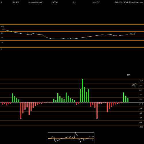 RSI & MRSI charts INLAND PRINT 530787 share BSE Stock Exchange 
