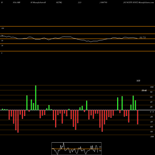 RSI & MRSI charts SUNCITY SYNT 530795 share BSE Stock Exchange 